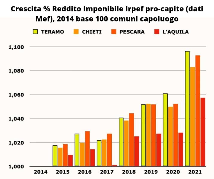 Redditi IRPEF. Il candidato consigliere di D’Alberto, Luca Malavolta: “Teramo non è più la cenerentola d’Abruzzo” - Foto