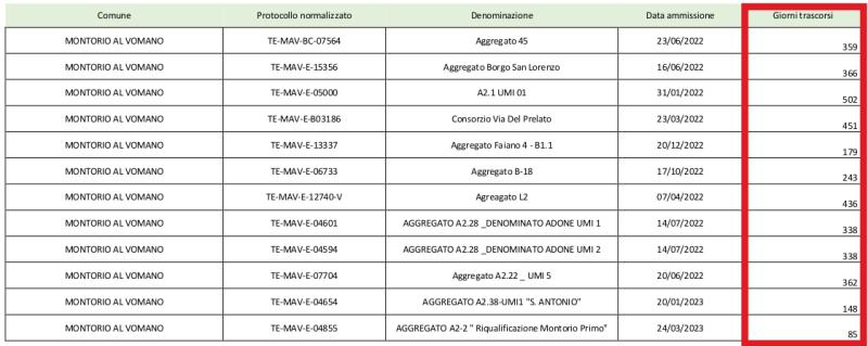 M5S Montorio: "paralisi della ricostruzione del paese" - Foto