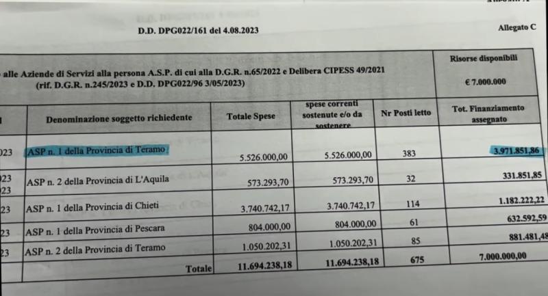 In arrivo i quasi 4 milioni già annunciati dalla Regione Abruzzo all'Asp1 di Teramo - Foto