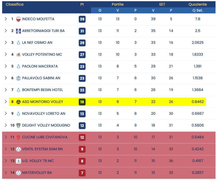 Montorio Volley. Di Valentino: “Ci ricaricheremo per le prossime due settimane. L’obiettivo è sempre la salvezza” - Foto