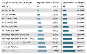 Stipendi in aumento per i sindaci. A Teramo D'Alberto percepirà 9660euro lordi - Anteprima Youtube