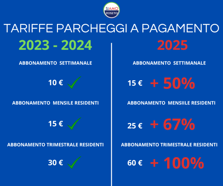 SiAmo Roseto accusa: "Amministrazione Nugnes, altro che sosta gentile" - Foto